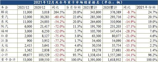 2021年重卡下跌14.1%，一汽蝉联冠军，东风跌至第三