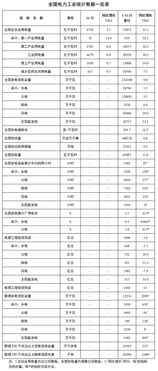 2021年前11月电网投资相对加速逼近电源 火电逆行碳中和