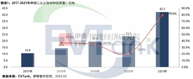 2021年中国三元正极材料出货量42.2万吨 容百科技蝉联第一