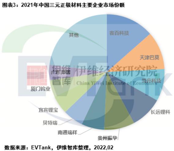 2021年中国三元正极材料出货量42.2万吨 容百科技蝉联第一