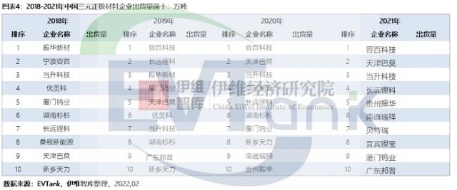 2021年中国三元正极材料出货量42.2万吨 容百科技蝉联第一