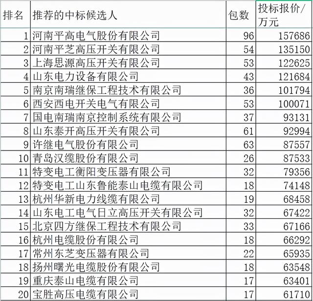 国网2021年变电招445亿273企分，29强过5亿山东电工4席泰开3席