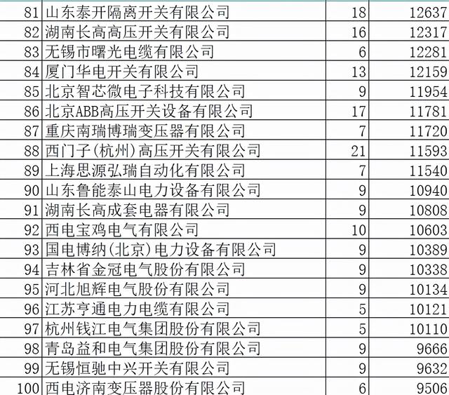 国网2021年变电招445亿273企分，29强过5亿山东电工4席泰开3席