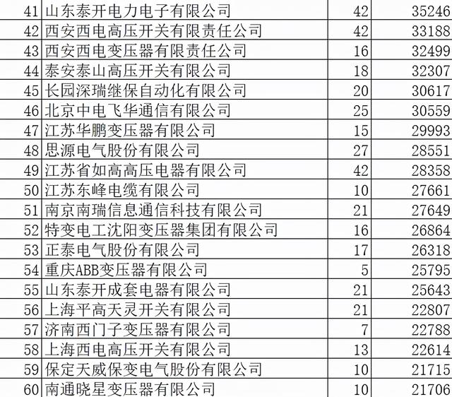 国网2021年变电招445亿273企分，29强过5亿山东电工4席泰开3席