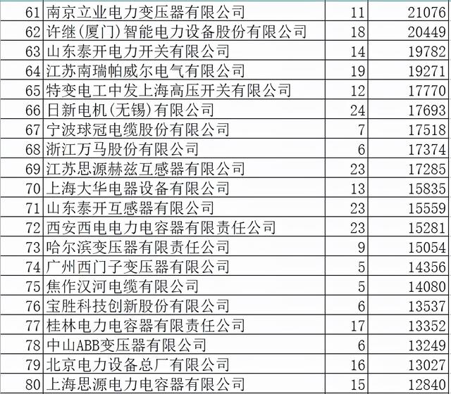 国网2021年变电招445亿273企分，29强过5亿山东电工4席泰开3席