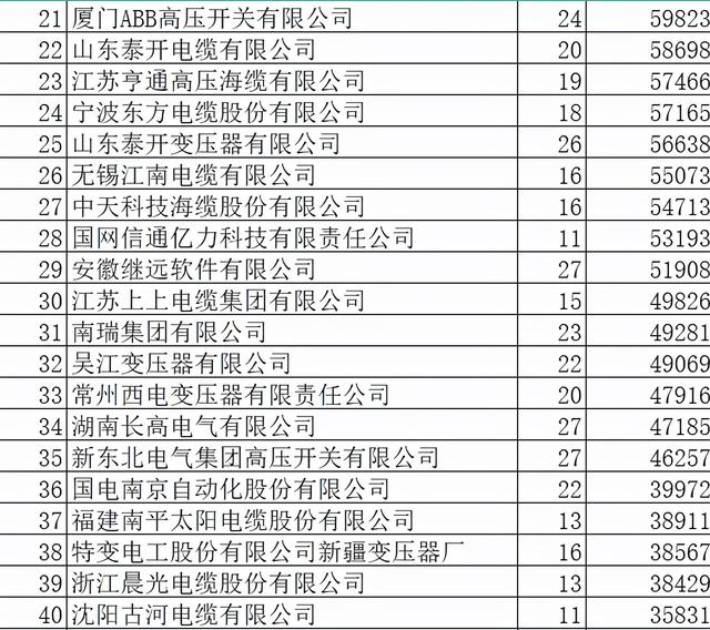 国网2021年变电招445亿273企分，29强过5亿山东电工4席泰开3席