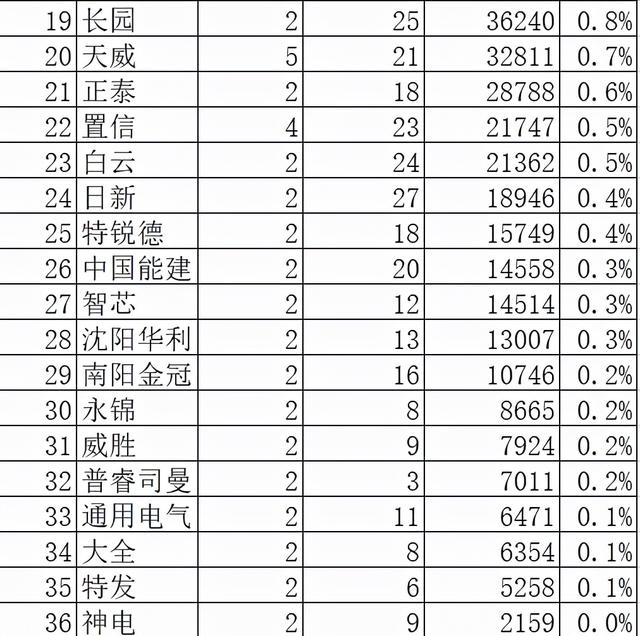 国网变电445亿十领先品牌占86.8%，平高7.8%夺冠泰开险胜山东电工