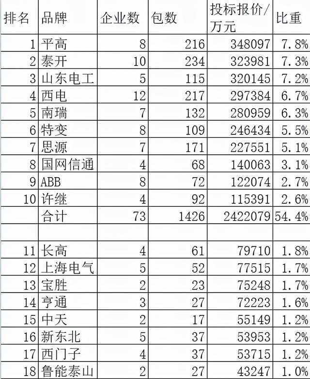 国网变电445亿十领先品牌占86.8%，平高7.8%夺冠泰开险胜山东电工