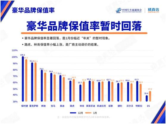 1月豪华品牌保值率点评：特斯拉贬值越来越厉害，跌到罕见的水平