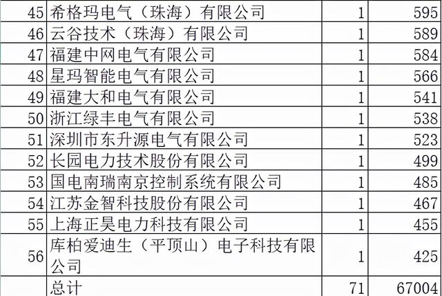 吉林电力关键物资6.7亿56企分 科锐3.5%第一中国电气9.9%领先