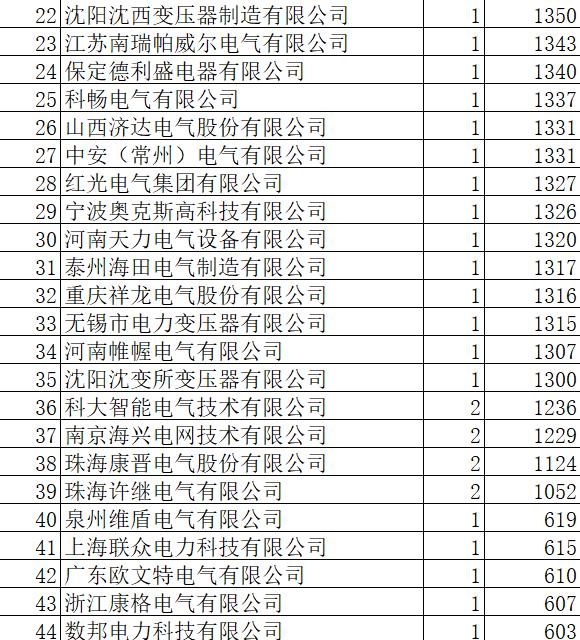 吉林电力关键物资6.7亿56企分 科锐3.5%第一中国电气9.9%领先