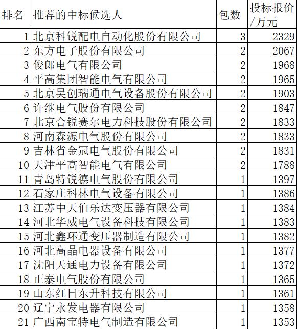 吉林电力关键物资6.7亿56企分 科锐3.5%第一中国电气9.9%领先