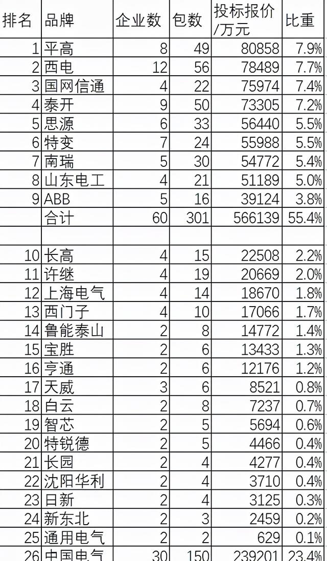 国网变电102亿9品牌占55.4%，西电0.2%微差冠军平高特变南瑞退后