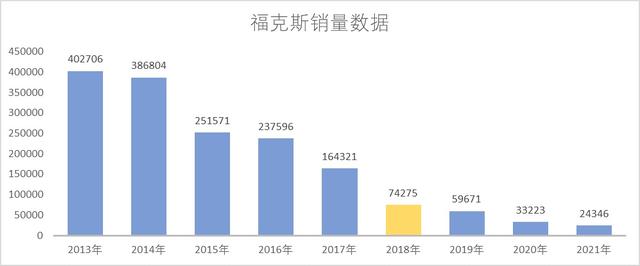 换回了四缸发动机！福克斯能否重振雄风？