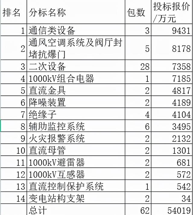 国网特高压5.4亿42企分，平高电气中1000kV组合电器居首国网占30%