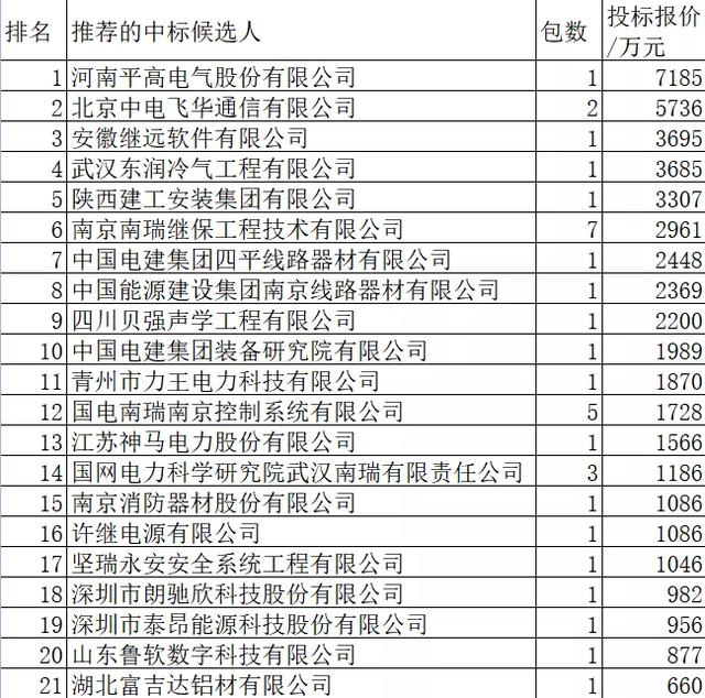 国网特高压5.4亿42企分，平高电气中1000kV组合电器居首国网占30%