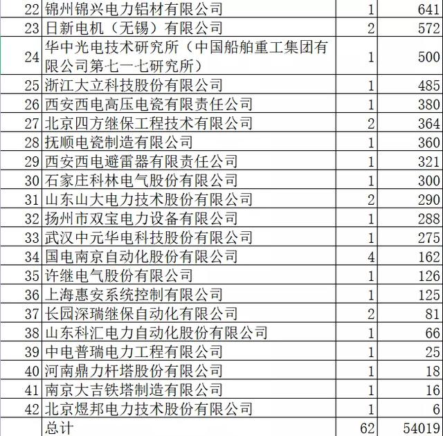 国网特高压5.4亿42企分，平高电气中1000kV组合电器居首国网占30%