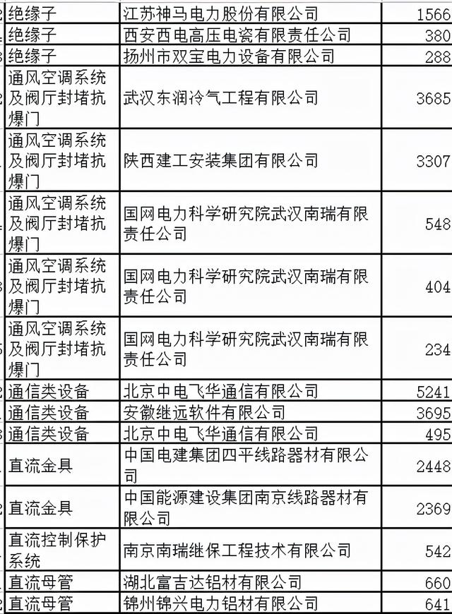 国网特高压5.4亿42企分，平高电气中1000kV组合电器居首国网占30%