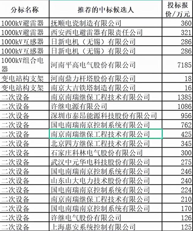 国网特高压5.4亿42企分，平高电气中1000kV组合电器居首国网占30%