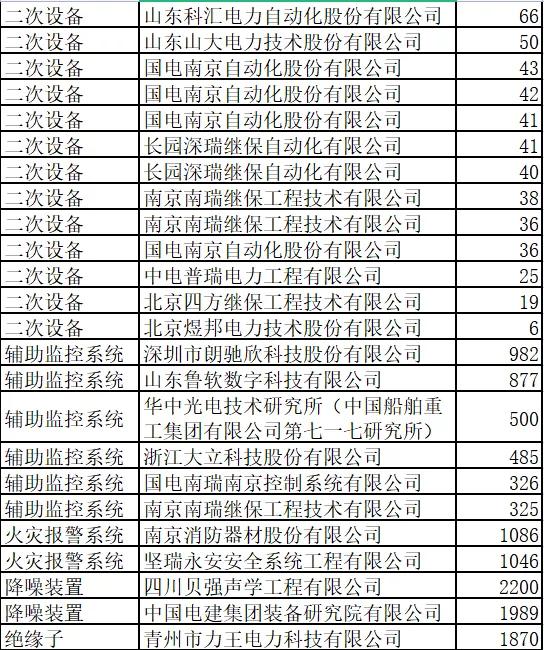 国网特高压5.4亿42企分，平高电气中1000kV组合电器居首国网占30%