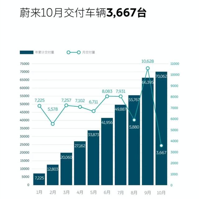 亏损不可怕，可怕的是蔚来依旧在扩张和提速