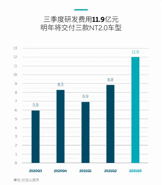 亏损不可怕，可怕的是蔚来依旧在扩张和提速