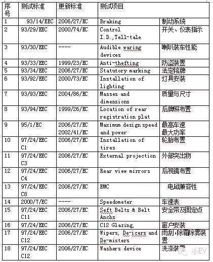 国外小型电动车标准及代表车型详解——欧洲篇上