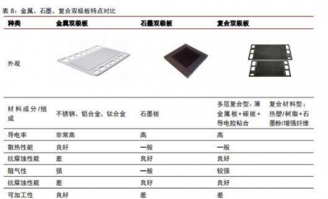 总产能超2000万片！双极板市场未来竞争格局如何？