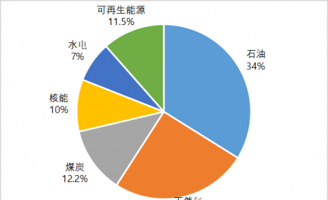 “俄乌冲突”升级，将推动欧洲可再生能源加速发展