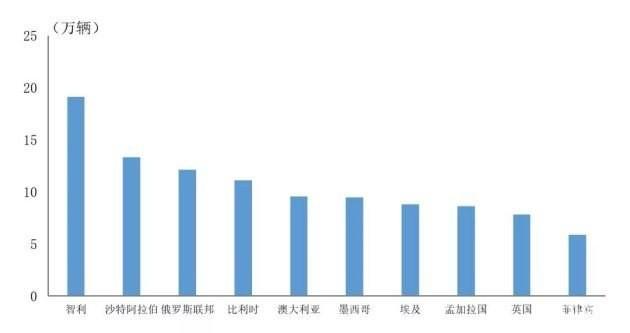 中国品牌汽车在哪些国家最受欢迎？智利第一沙特第二