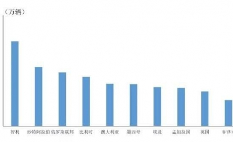 中国品牌汽车在哪些国家最受欢迎？智利第一沙特第二