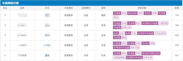 别被销量迷住了眼，广汽丰田研发乏力，品质口碑双下滑