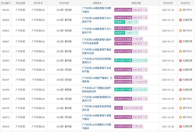 别被销量迷住了眼，广汽丰田研发乏力，品质口碑双下滑