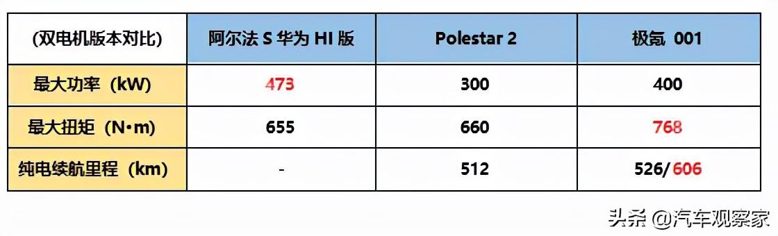 极狐、极氪、极星，哪台才配得上极致的你？