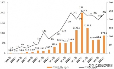 新车 | 自燃、熄火很常见？过去一年热门汽车召回盘点