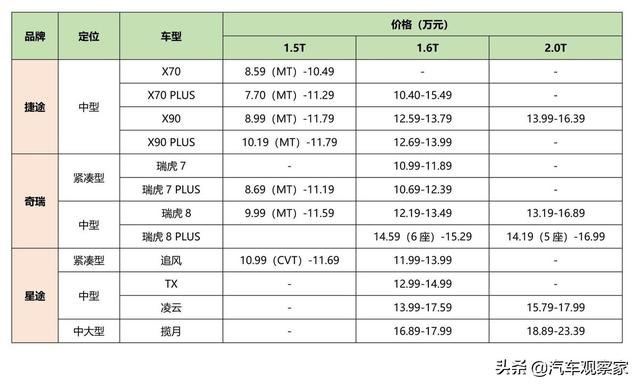 同是奇瑞技术背书，奇瑞、捷途、星途车型到底怎么选？