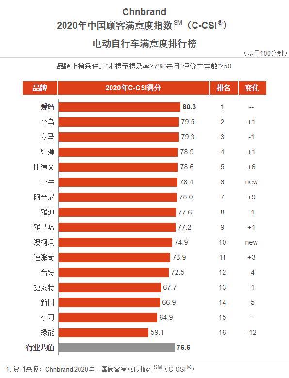 电动自行车口碑“PK”：雅马哈第9，小牛第6，立马第3