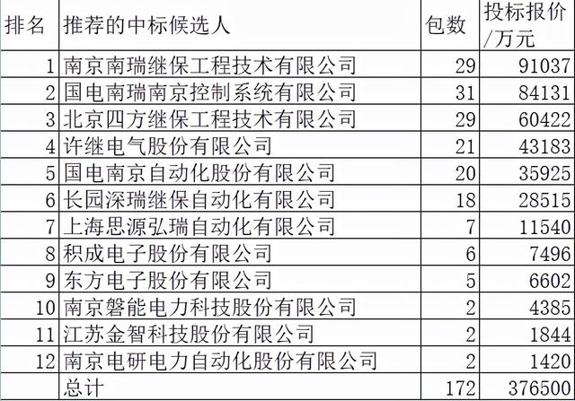 国网2021年继电保护37.7亿12企分，南瑞双雄46.5%四方16%上下难