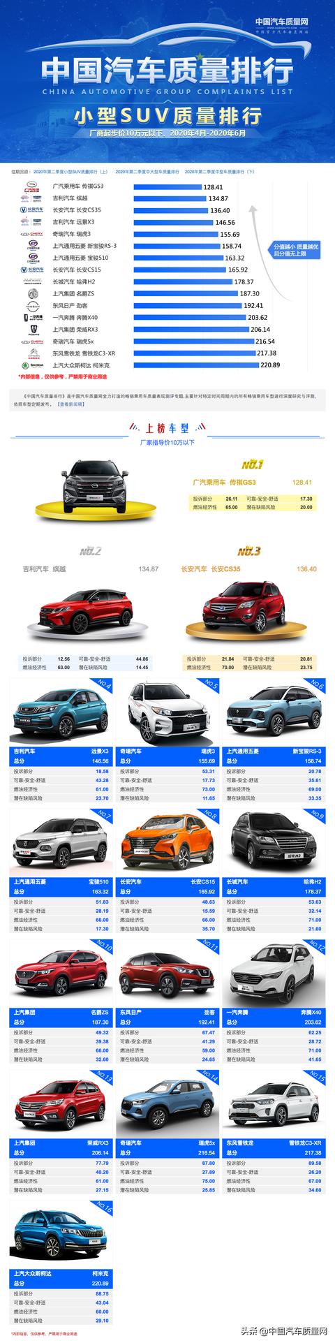 中国汽车质量排行之小型SUV（指导价＜10万元）质量排行发布