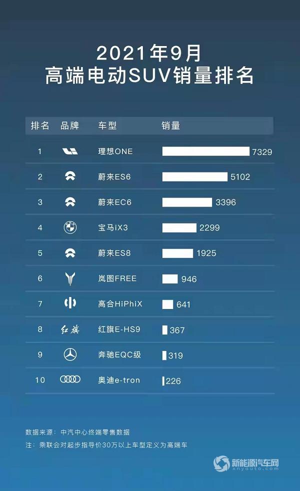 力压BBA，9月高端电动SUV销量中国品牌强势霸榜