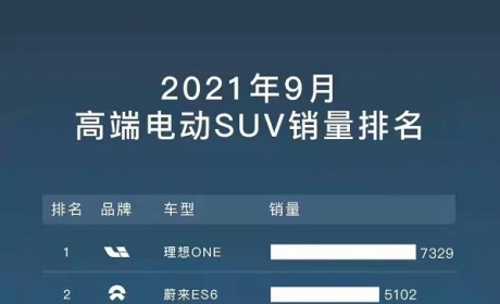 力压BBA，9月高端电动SUV销量中国品牌强势霸榜