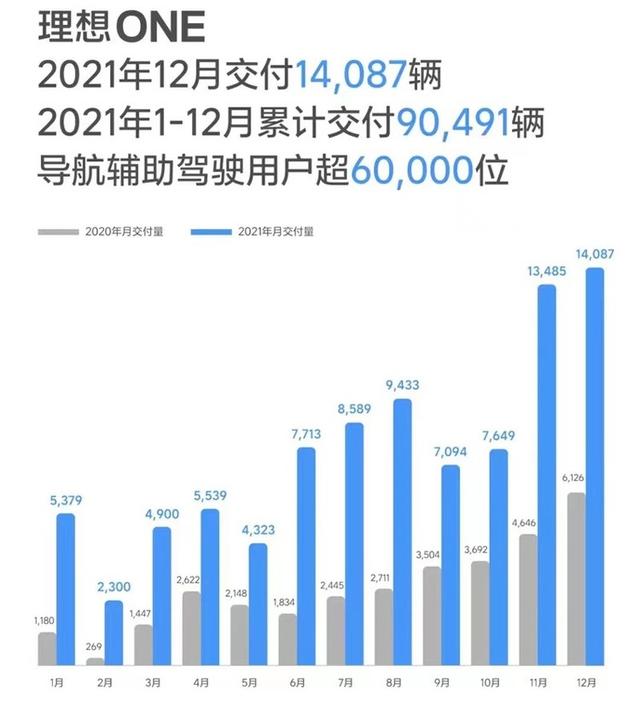 三强均破9万辆！新造车2021全年销量出炉