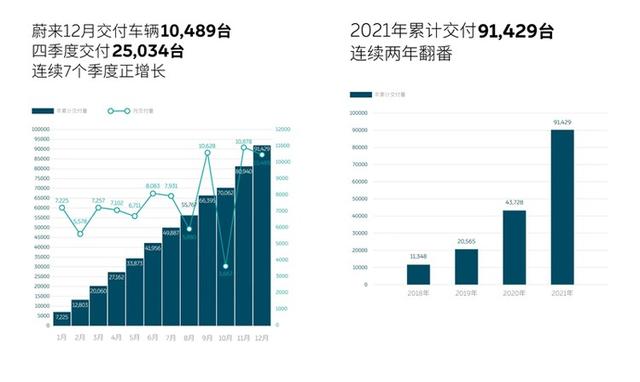 三强均破9万辆！新造车2021全年销量出炉