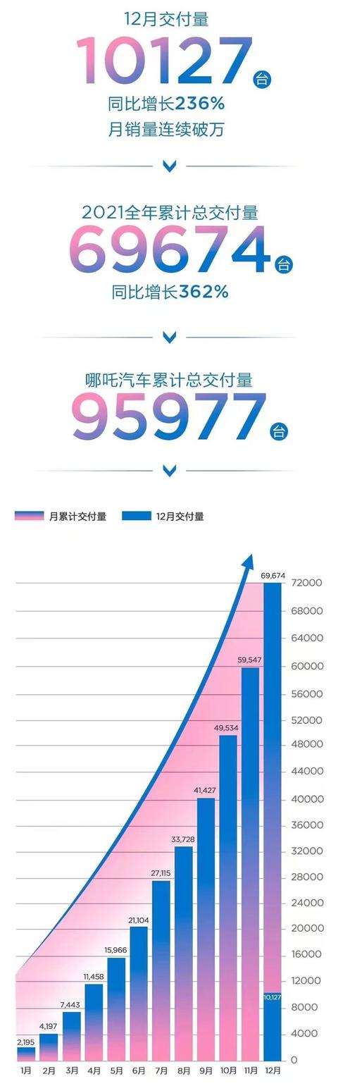 三强均破9万辆！新造车2021全年销量出炉