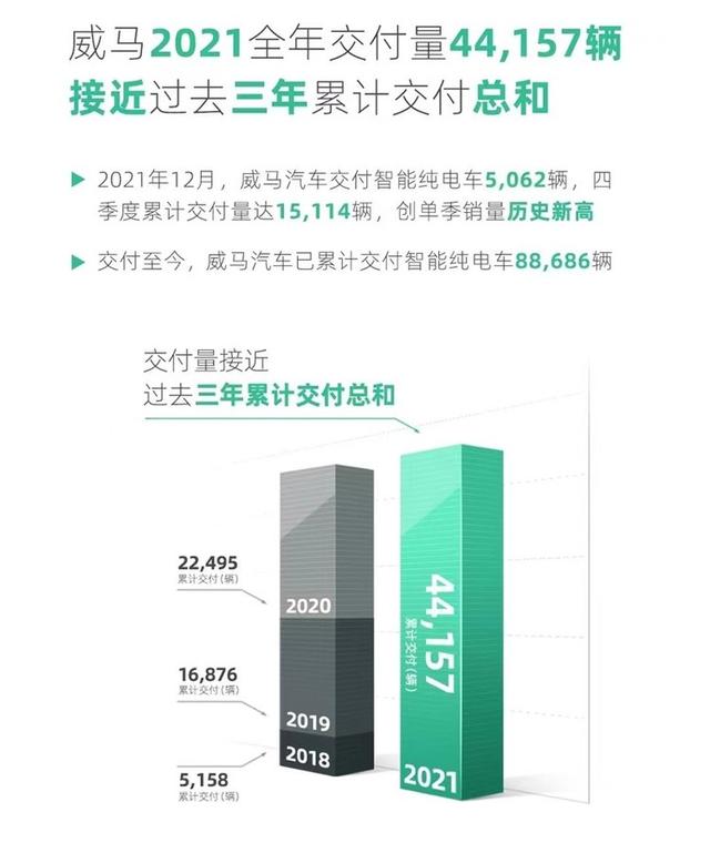 三强均破9万辆！新造车2021全年销量出炉