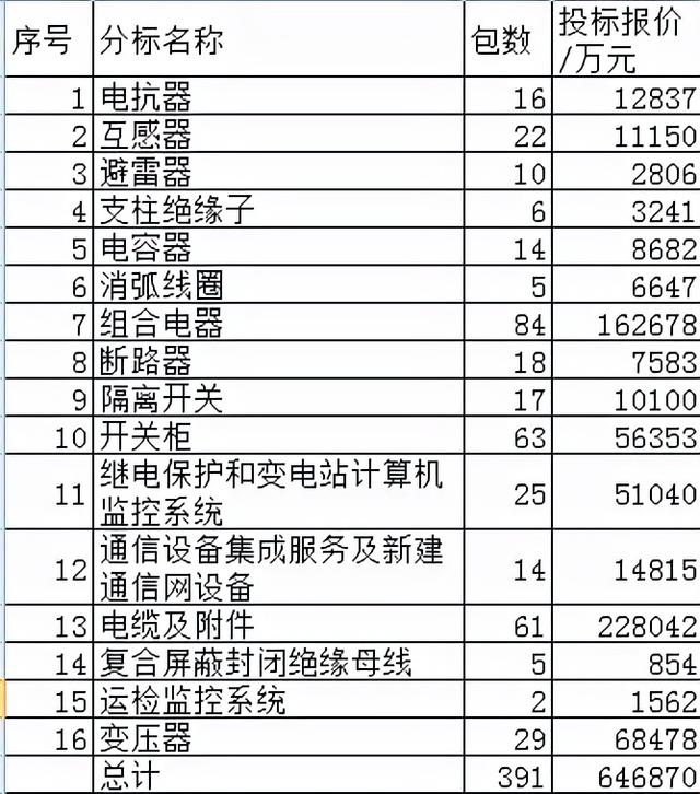 国网变电16类招64.7亿，组合电器大占25%，变压器含组合电器占9%