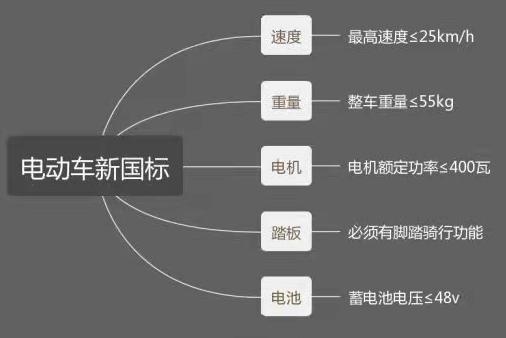 不用驾照，1500内，哪些新国标电动车值得买？选购指南+热销推荐