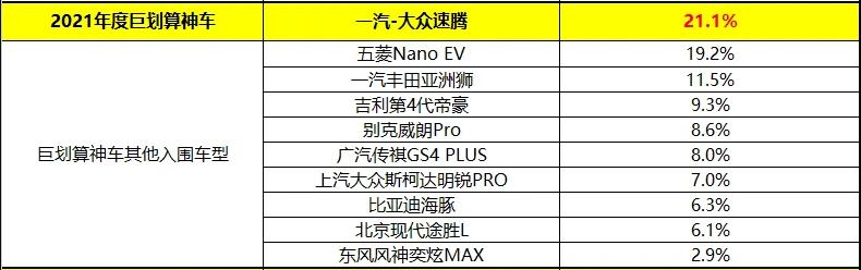 2021年度十大巨划算车型，自主合资各占五款，速腾、帝豪等入选