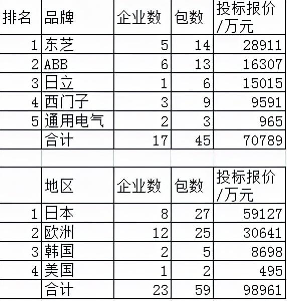 国网变电76.7亿13外企占13.1%，东芝3.8%日本7.7%欧洲4%