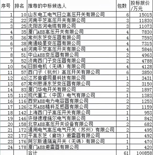 国网变电76.7亿13外企占13.1%，东芝3.8%日本7.7%欧洲4%